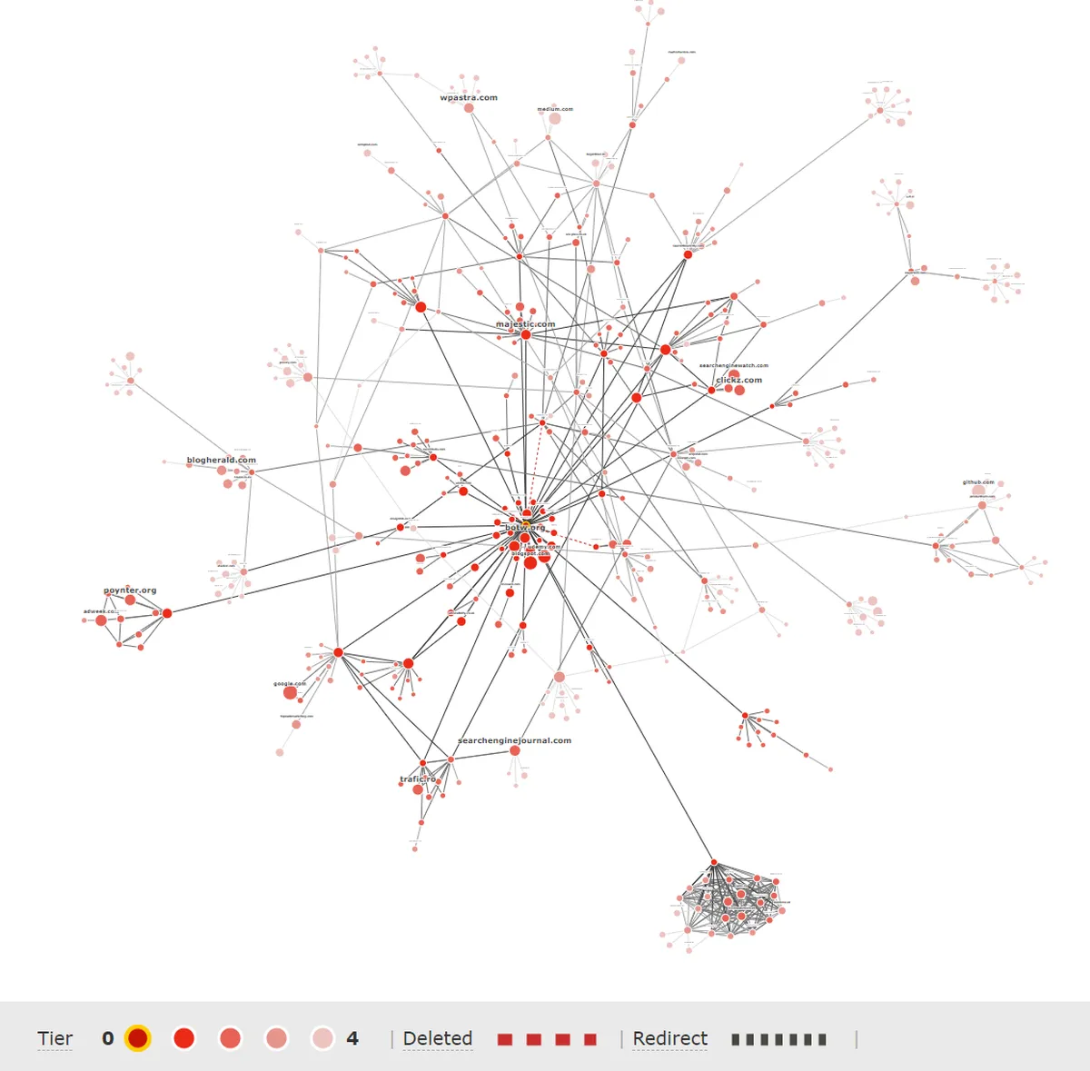 The SEO Linkgraph