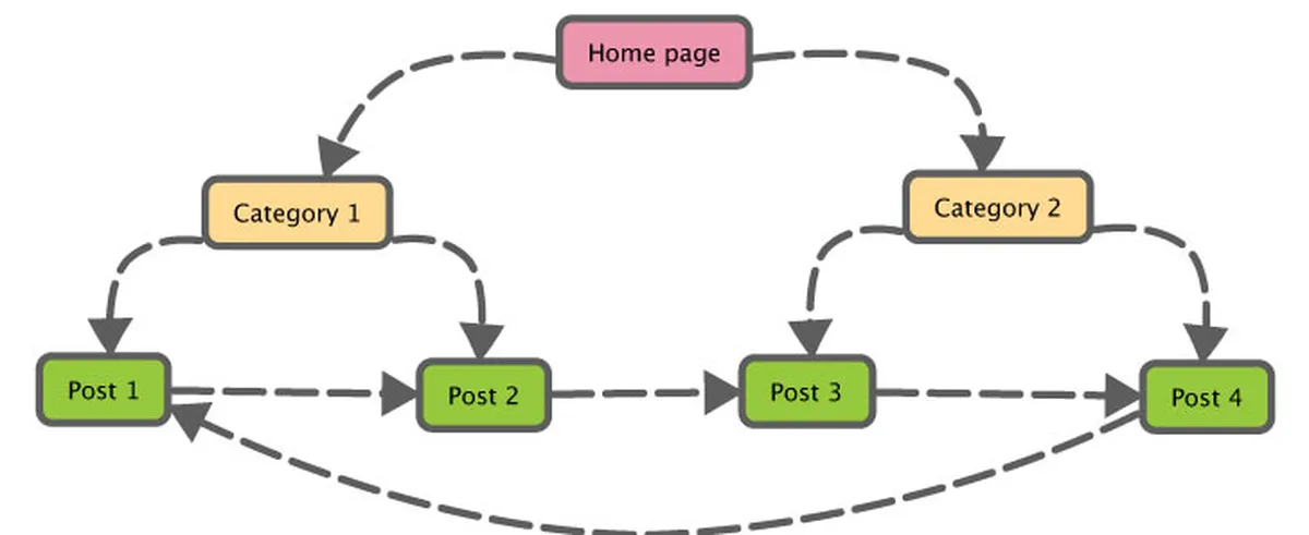 How Internal Links Work
