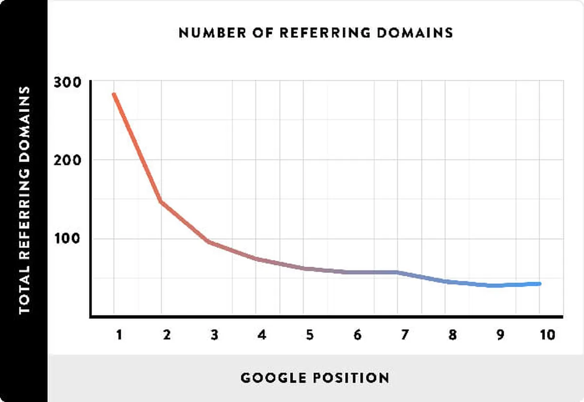 Link Building and Content for Your New Domain