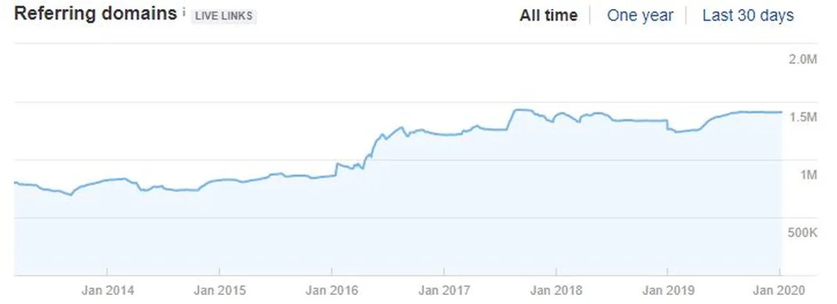 Large-scale Article Marketing or Guest Posting Campaigns