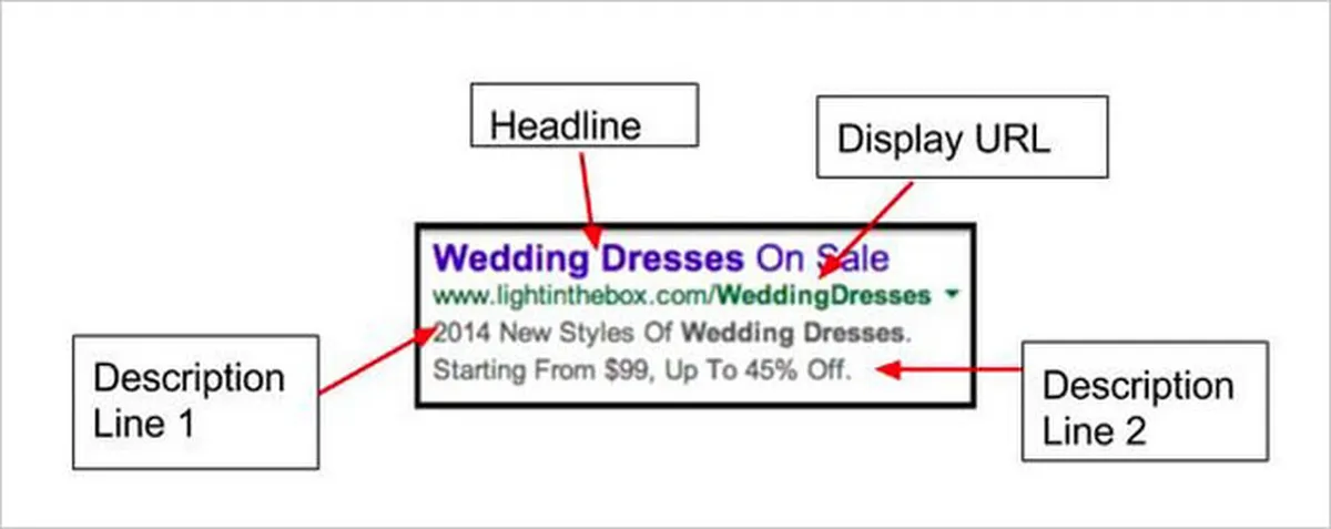Ad Copy for PPC Management
