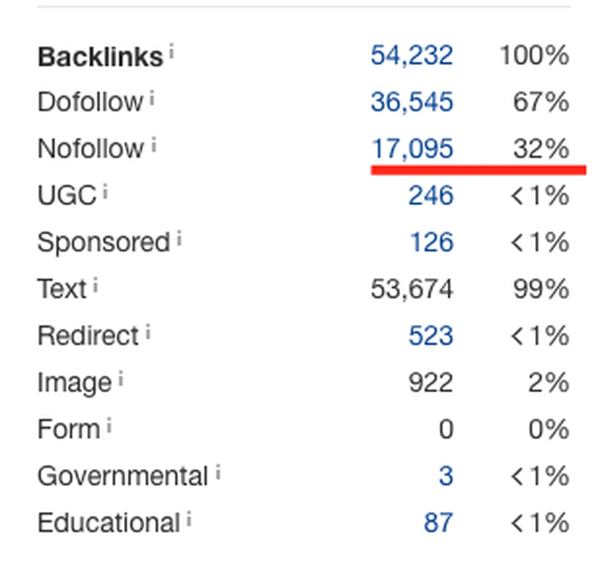 nofollow backlinks