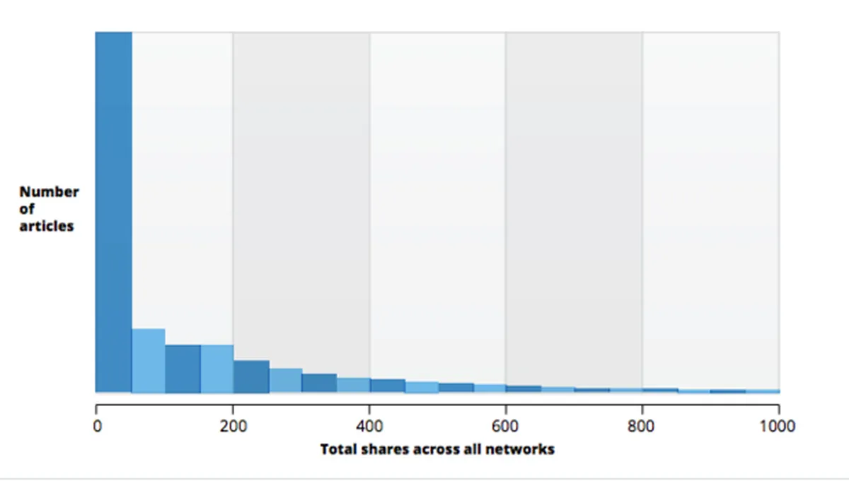total shares all networks