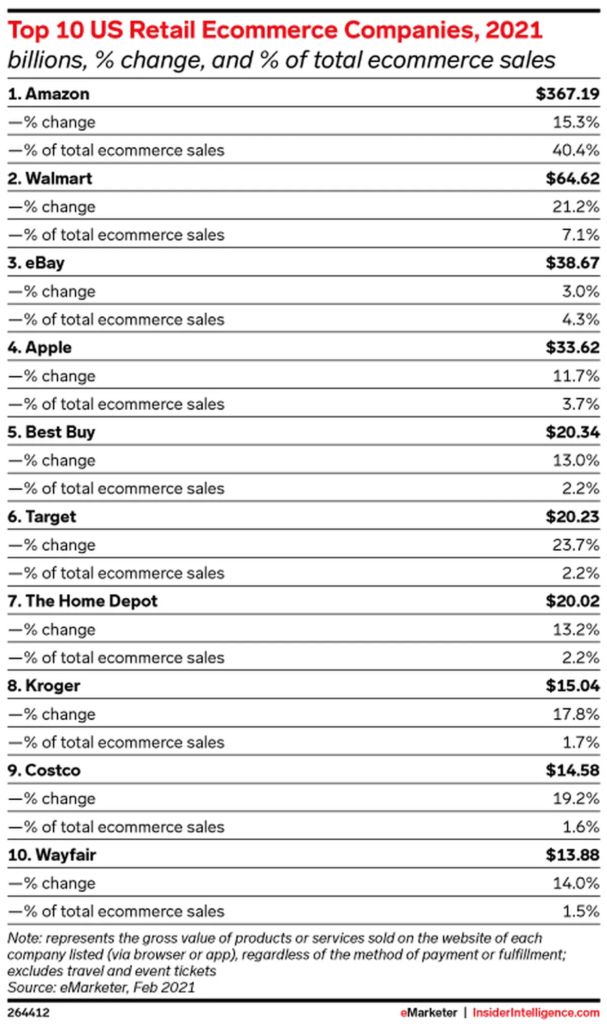 amazon share of ecommerce