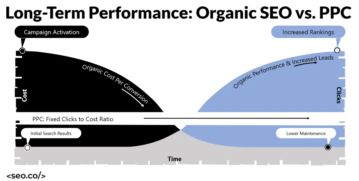seo vs ppc in time