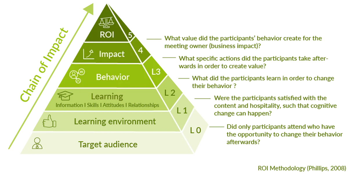 Roi pyramid