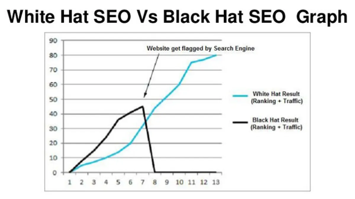 White Hat SEO vs Black Hat SEO Graph