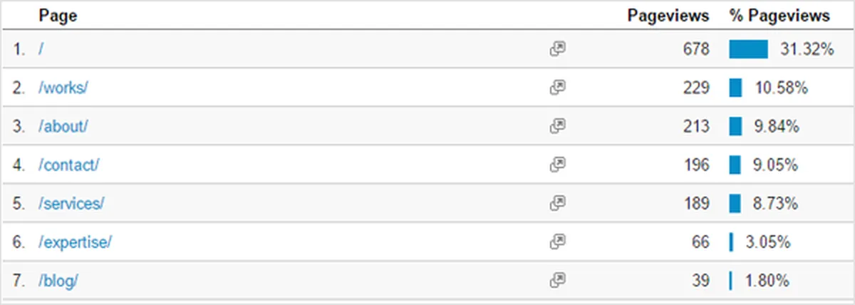 keyword pageviews