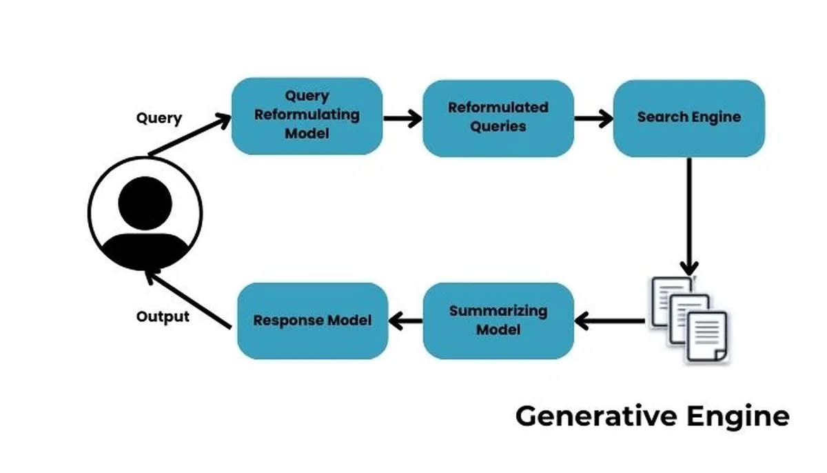 Generative engine
