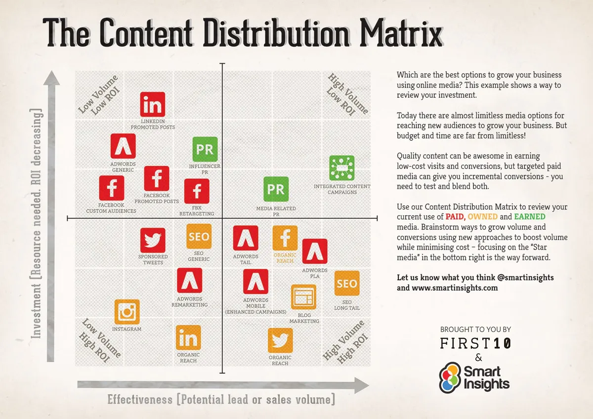Paid media distribution channels