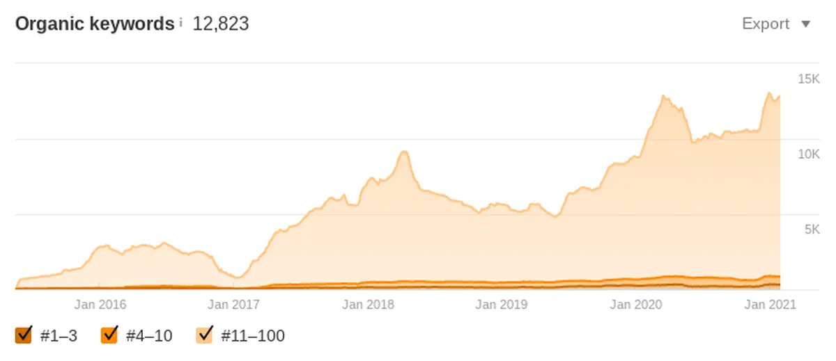 Keywords guest blogging growth