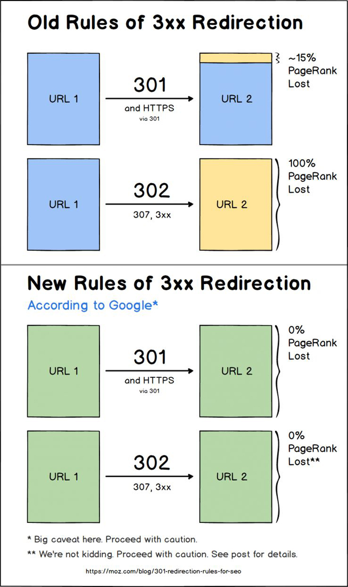 Guide to 301 Redirects in SEO | How to Implement 301 Redirects | SEO.co