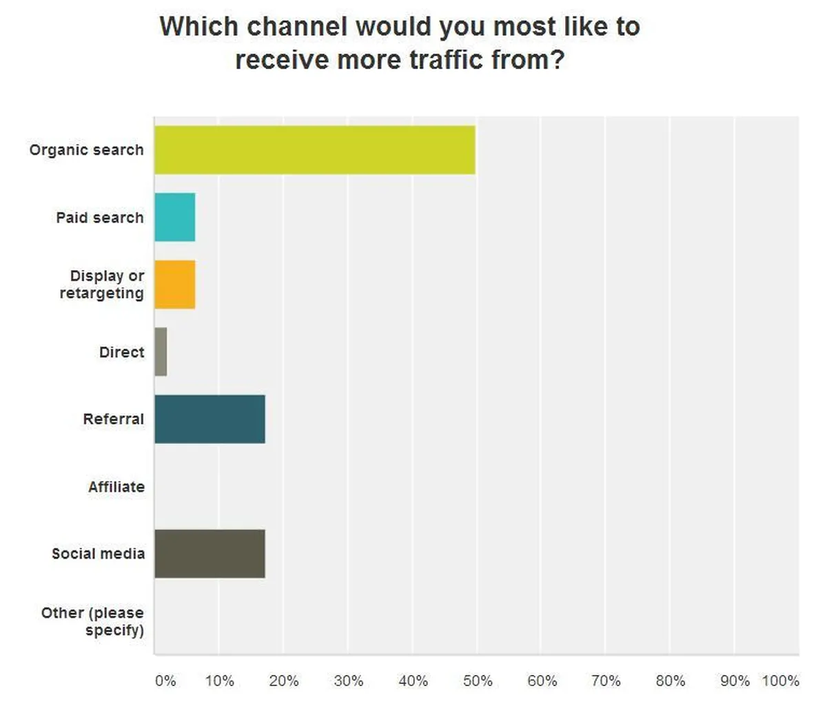 Channels that produce referral traffic