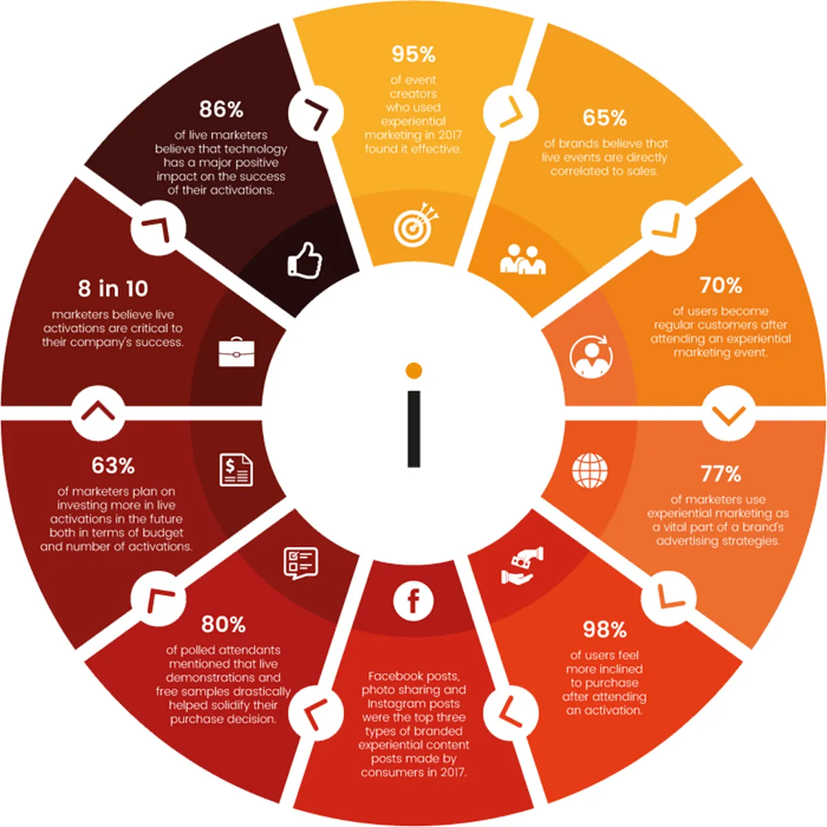 Experiential Marketing Statistics