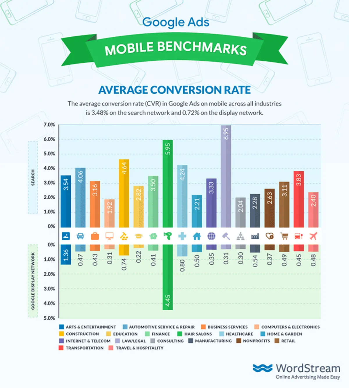 Fix ad scheduling,ad accounts,relevant keyword,ad relevancy,account structure,search network,google analytics linking,google search network & your PPC Advertisement and Discovery of Services campaign themes to improve your conversions and conversion rate,