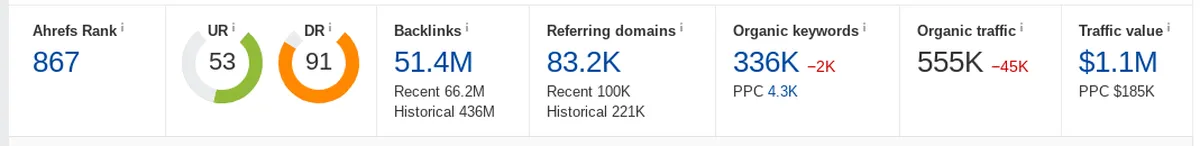 Startup SEO Backlink Catch-up