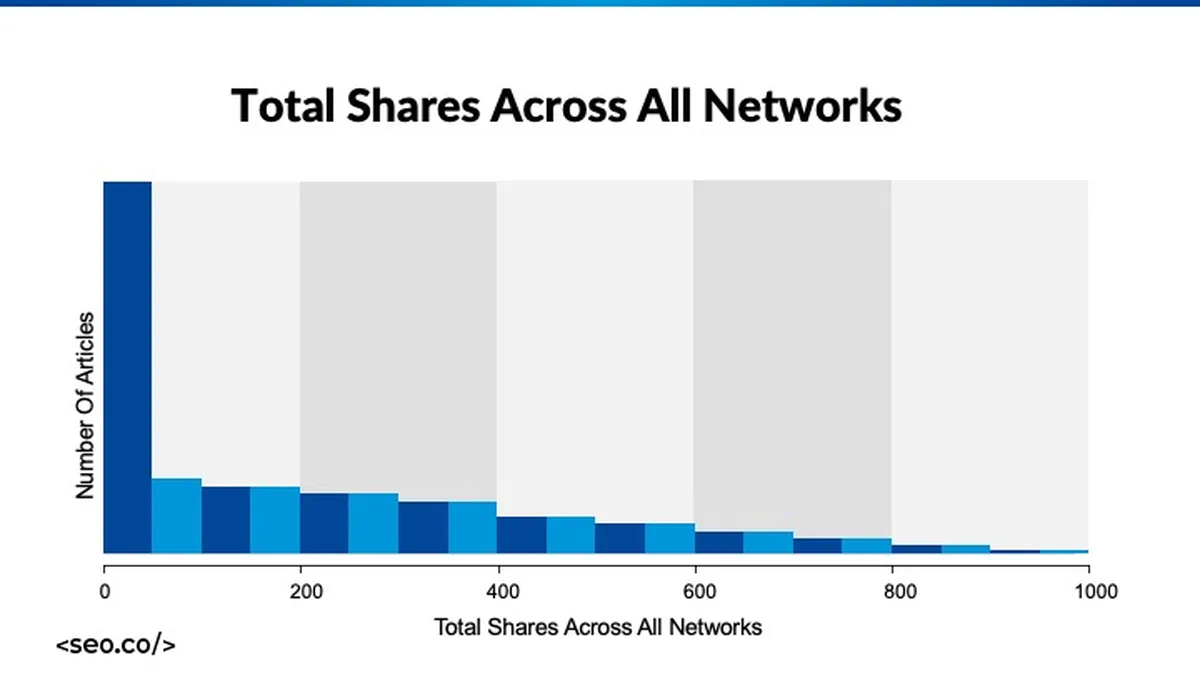 content sharing statistics