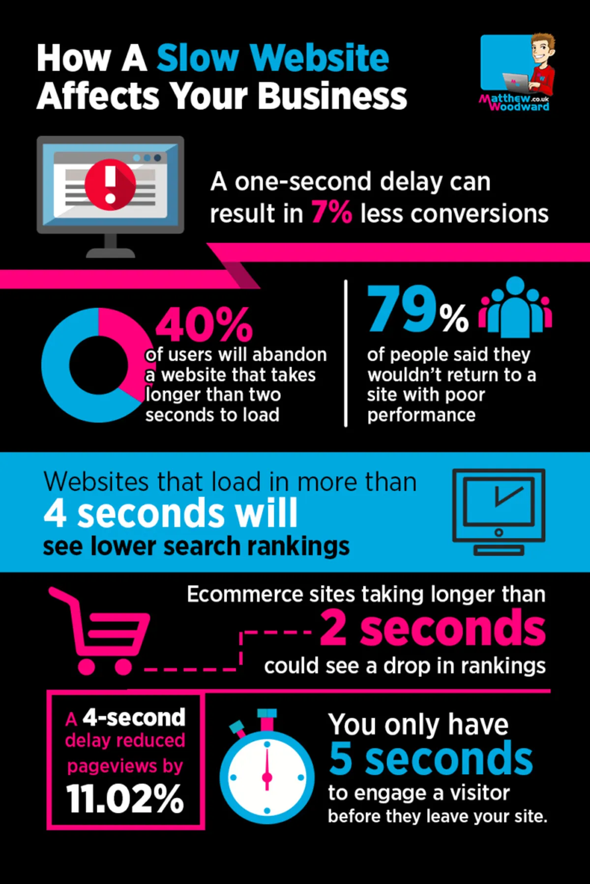 Site Speed