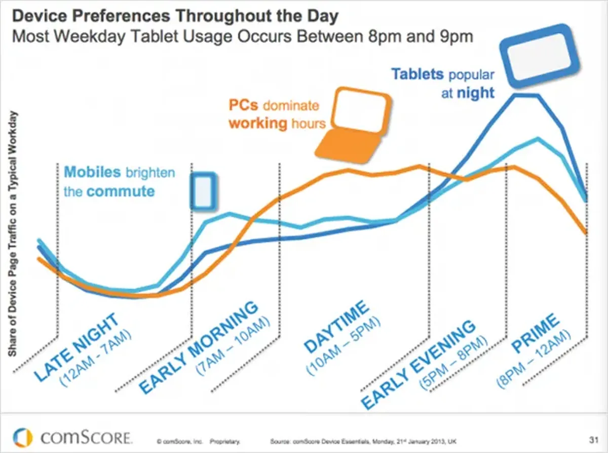 Device usage