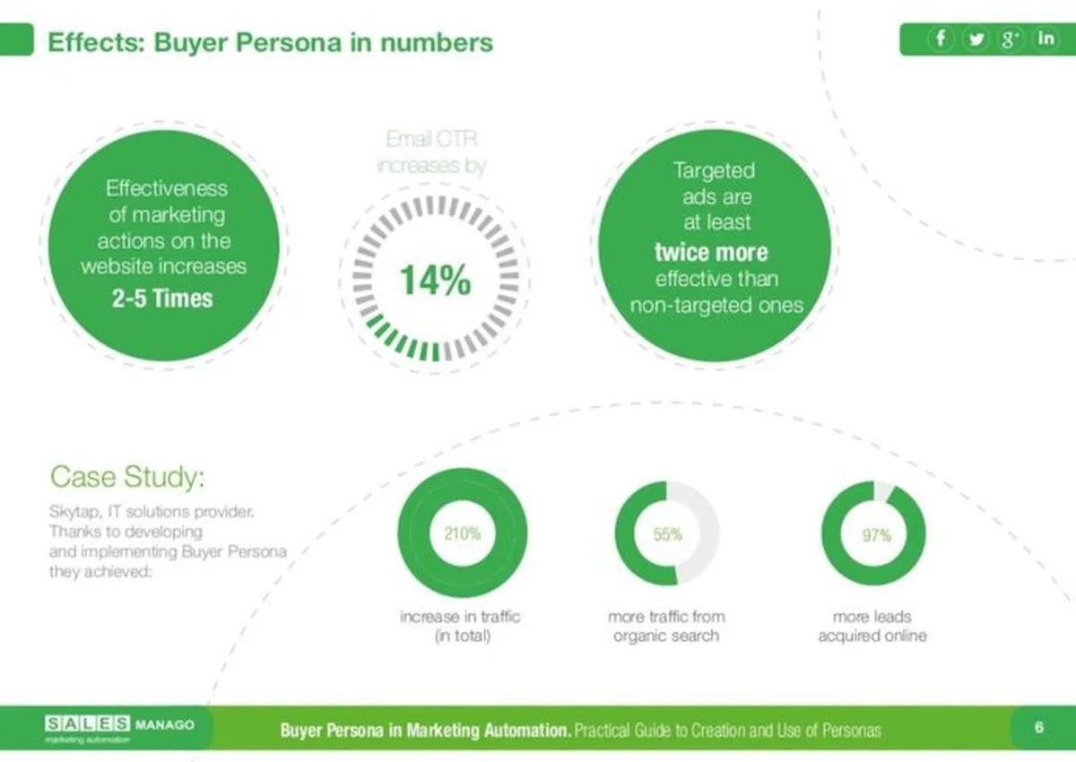 customer persona template for marketing campaigns and marketing efforts
