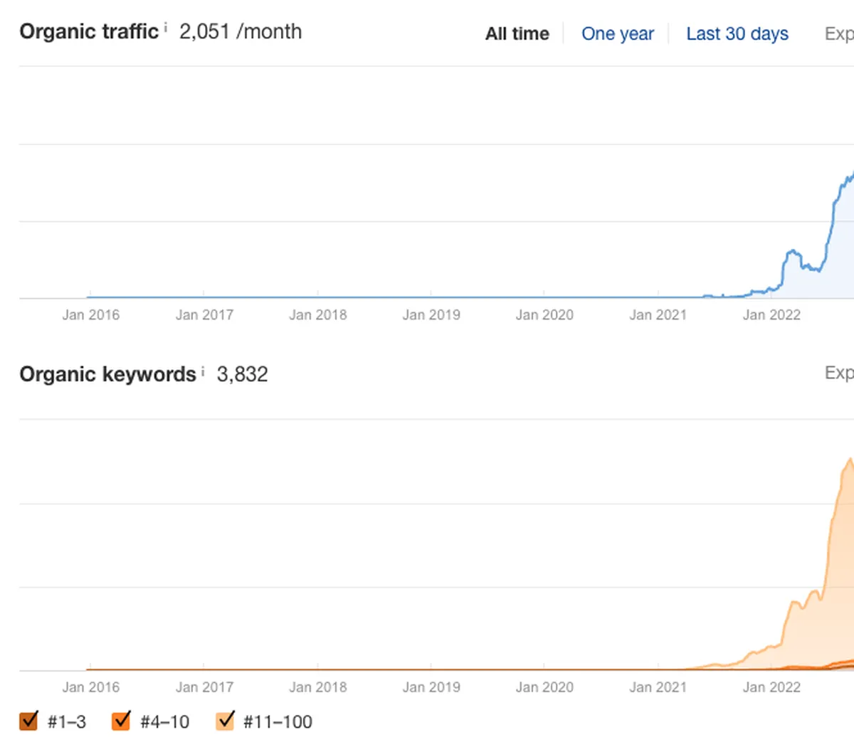 Keyword rankings growth over time