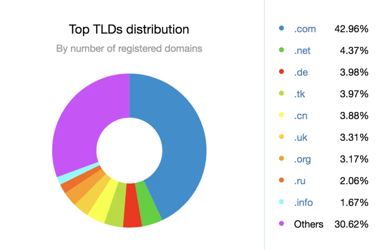 market share of various tld domain extensions and top level domains