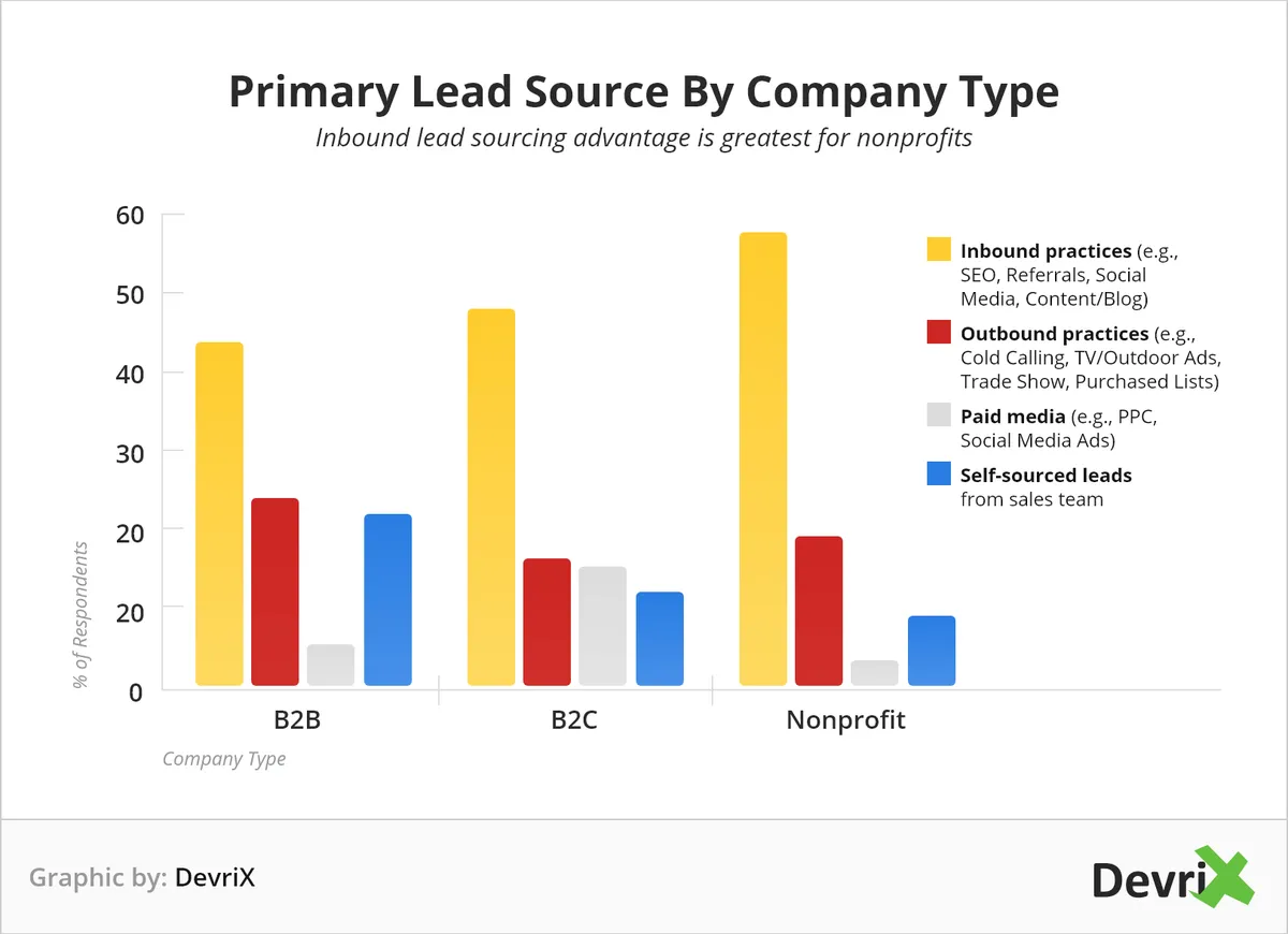 Primary Lead Source by Company Type