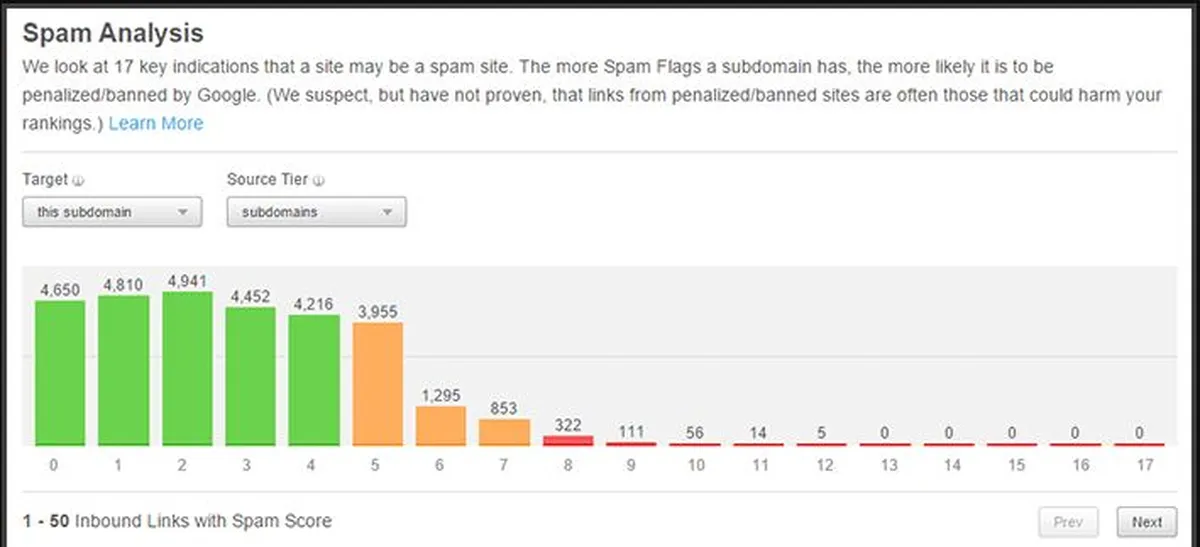 Competitor analysis of keyword weakness