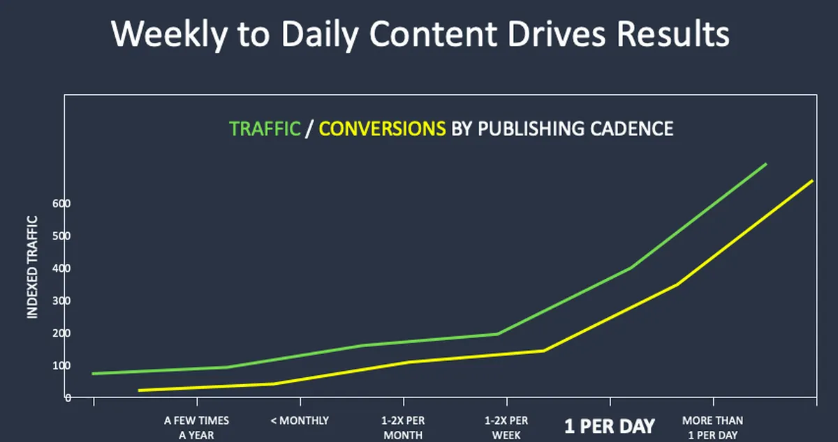 Content publishing frequency to leads