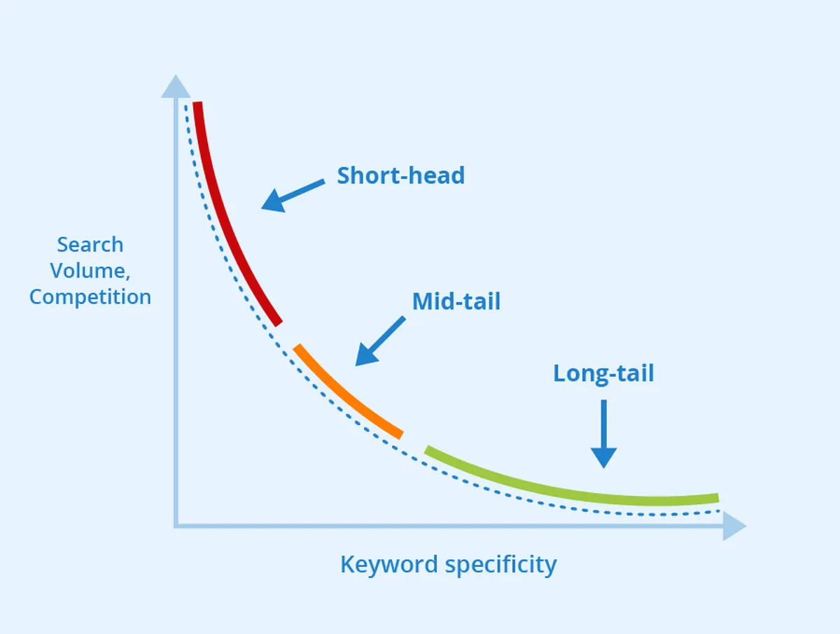 Keyword volume short and long tail