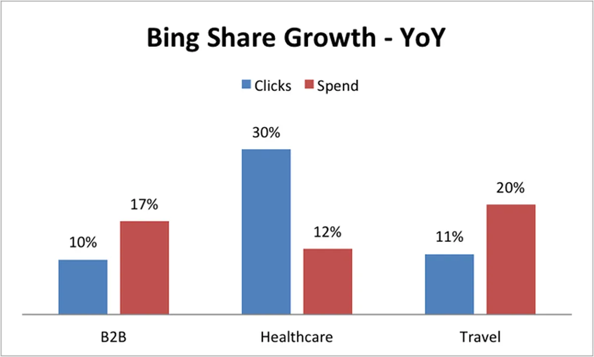 Bing on the Rise