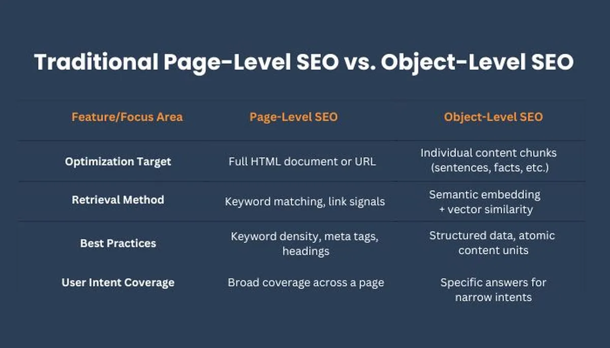 Traditional Page-Level SEO vs. Object-Level SEO (1)