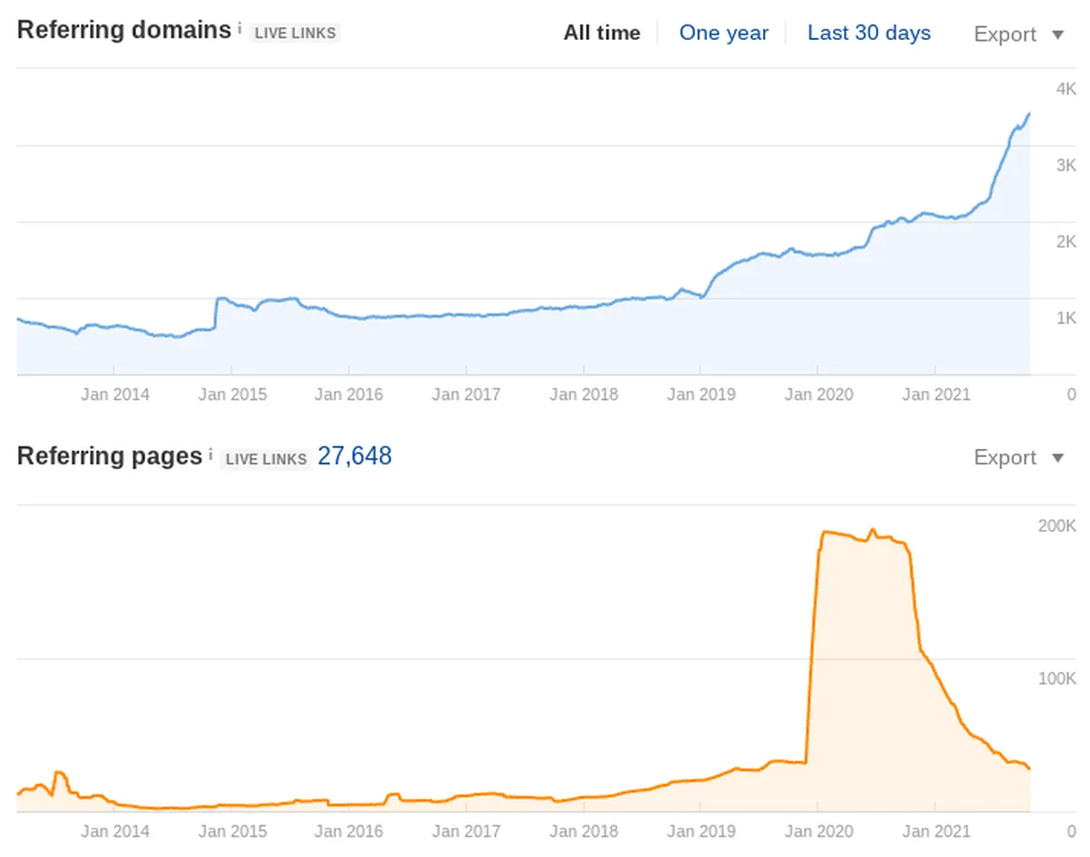 Attorney client negative seo sitewide links