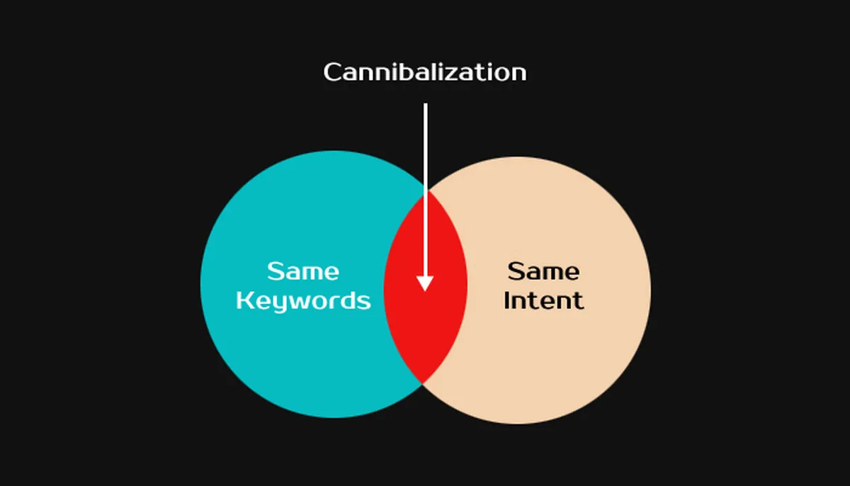 Keyword Cannibalization