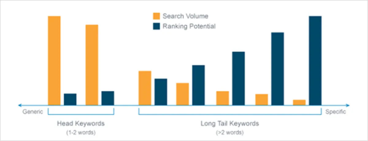 Moving to Zero Search Volume Keywords