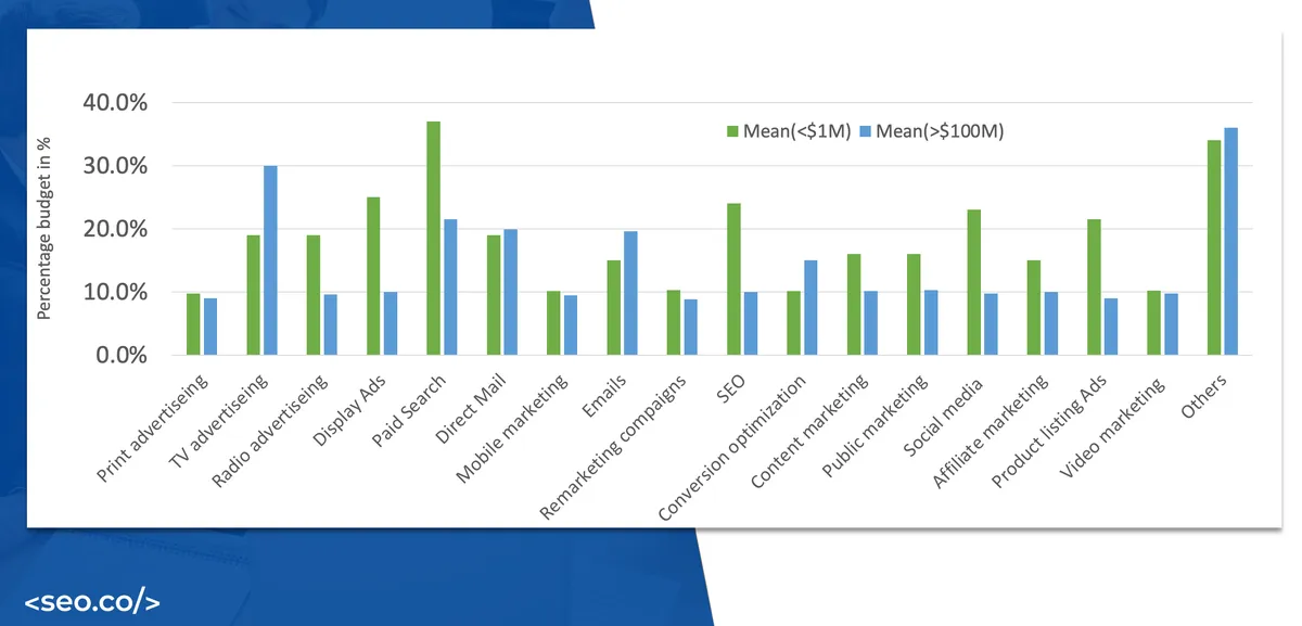 chart graph percentage spent by ad medium