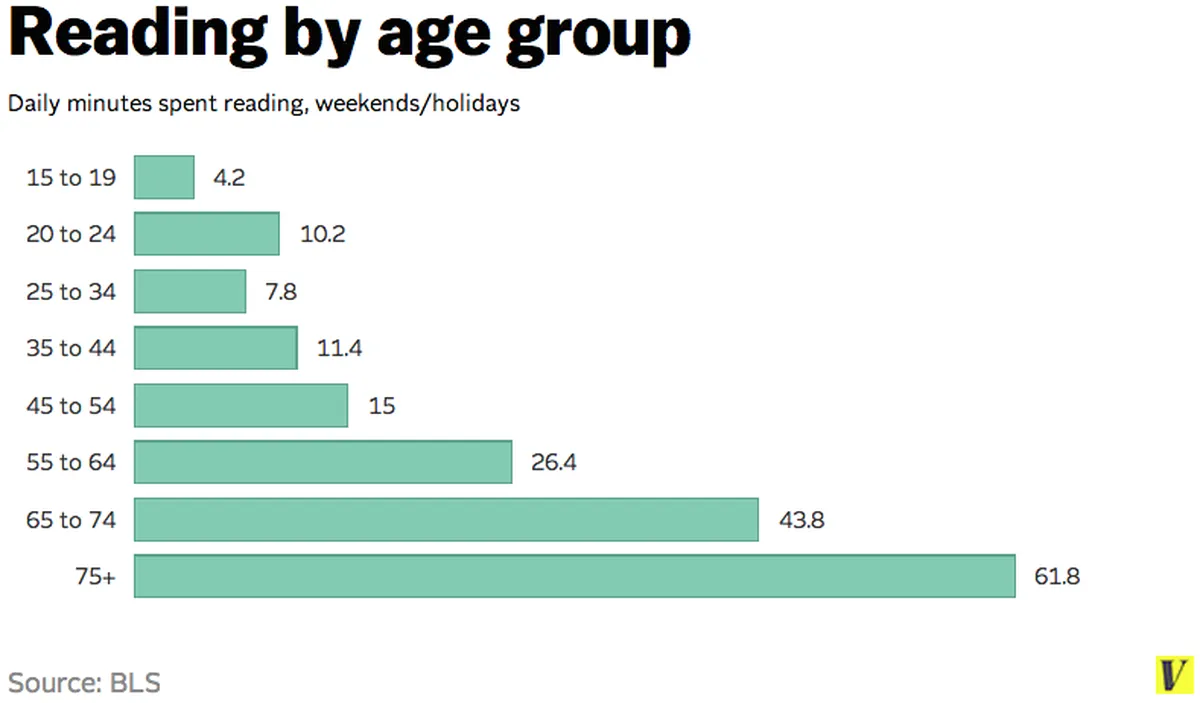 age of blog readers