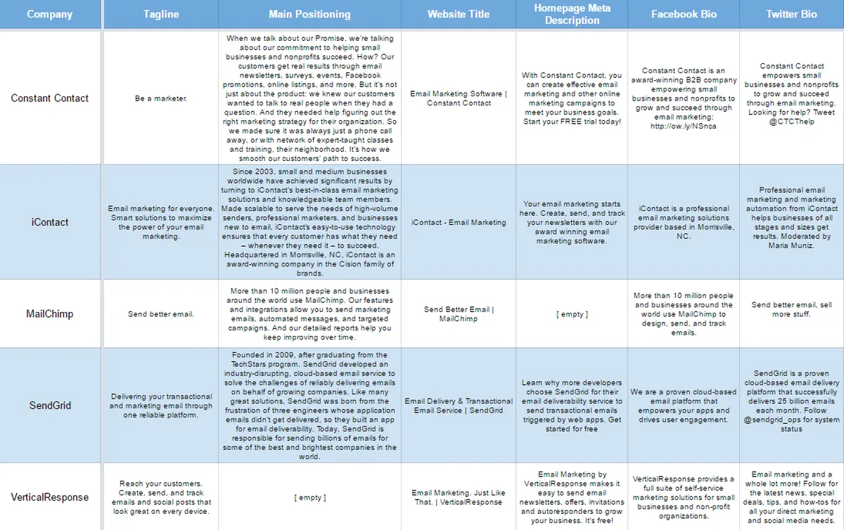 Competitive analysis framework