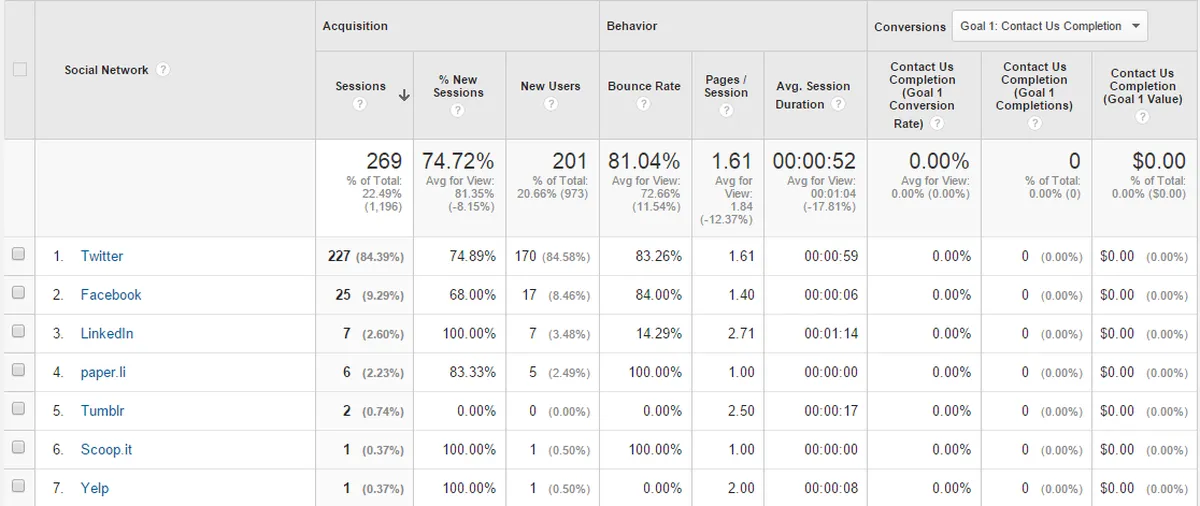 social media traffic