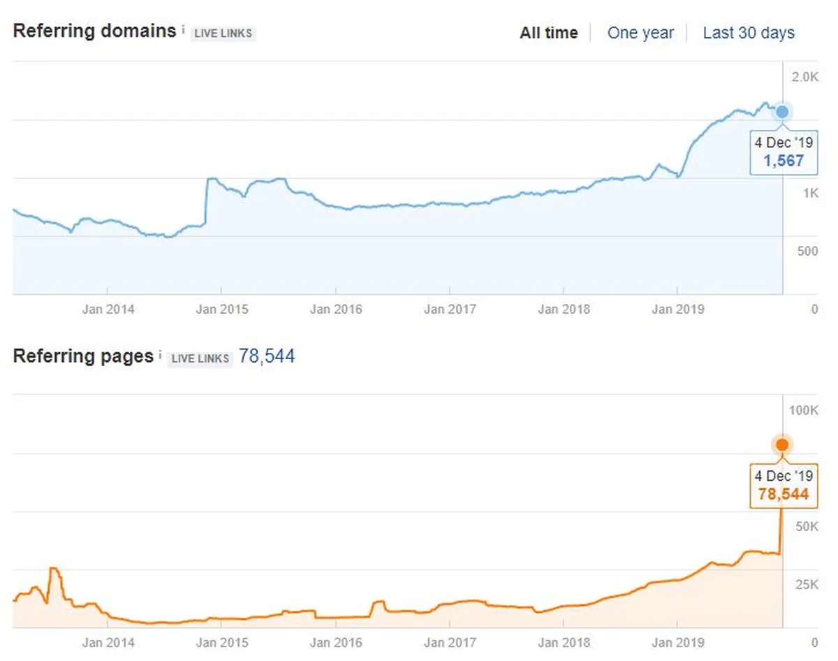 Low Quality Backlinks