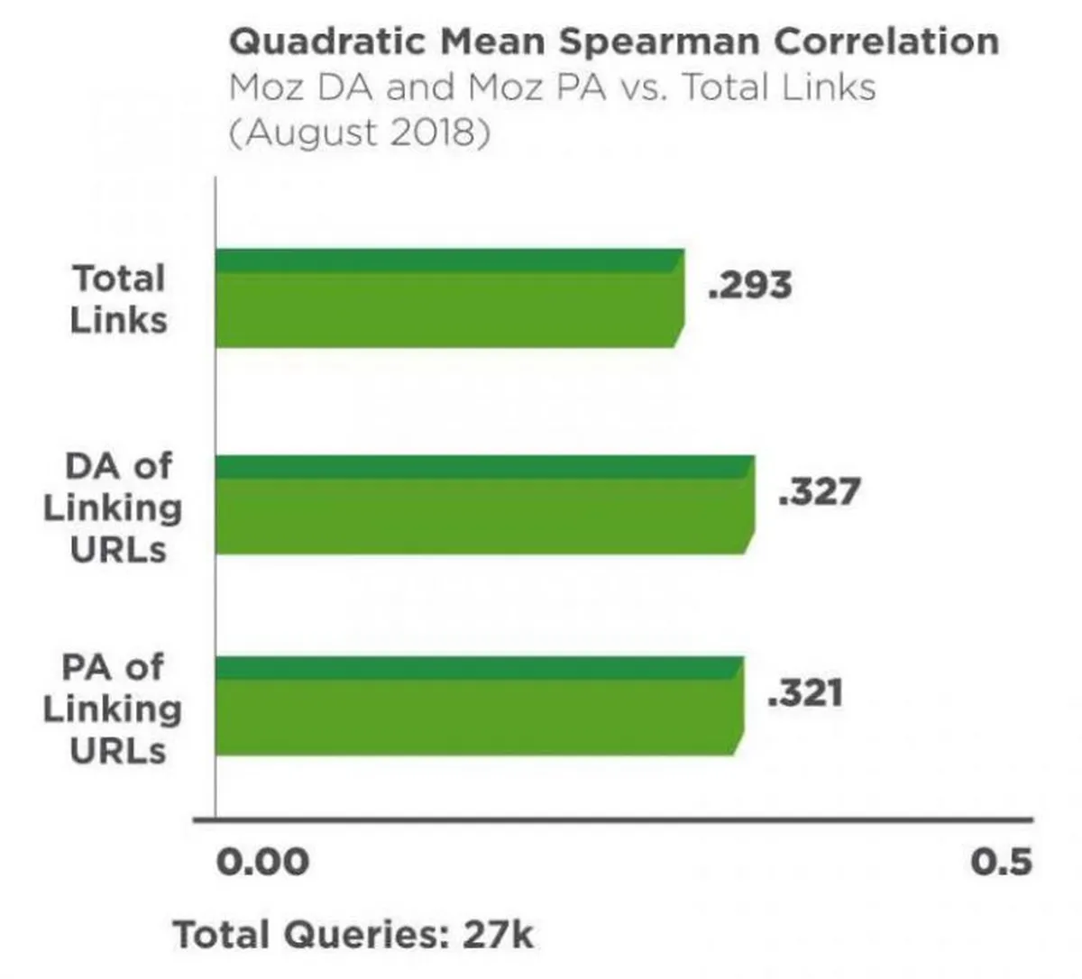 Link building and google ranking are correlated.