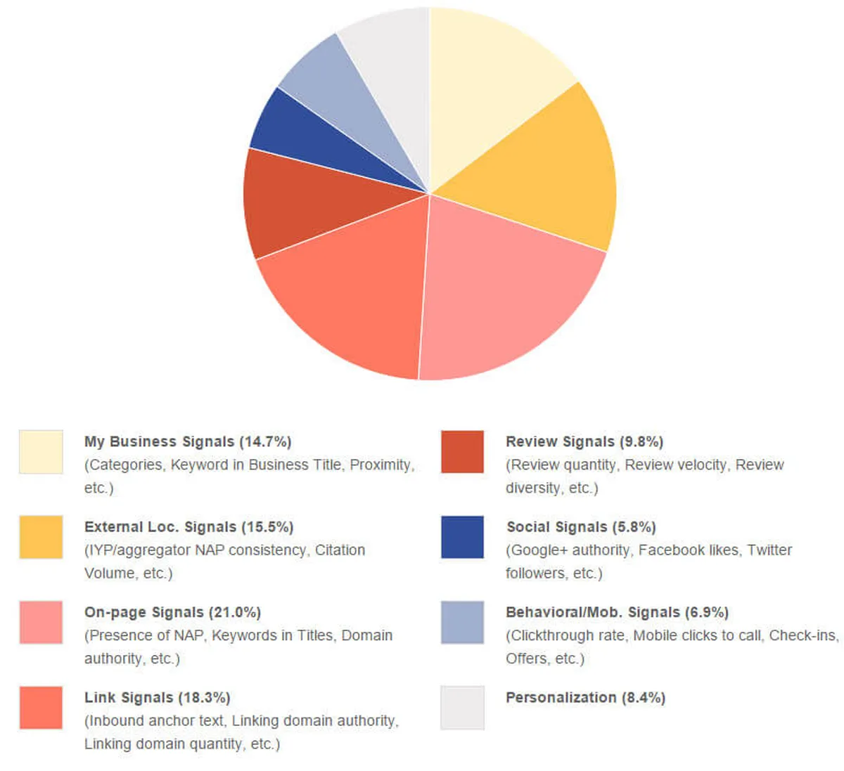 Local ranking factors