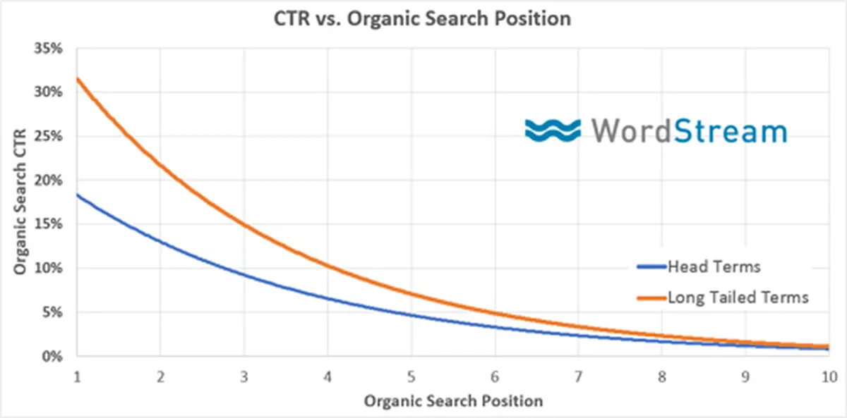 CTR vs organic search position
