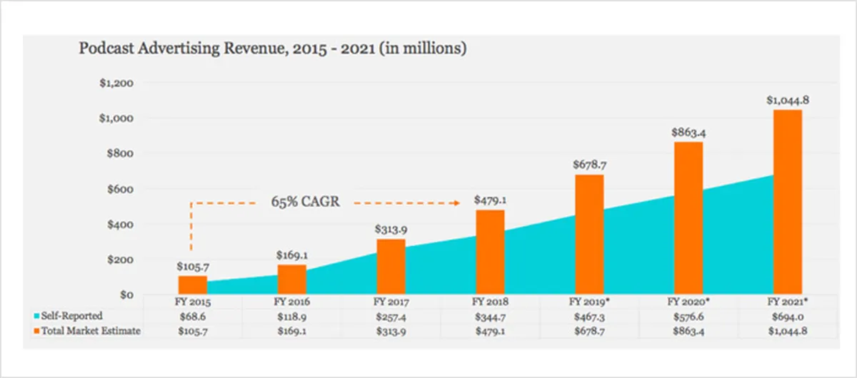 Podcasting Advertising Revenue