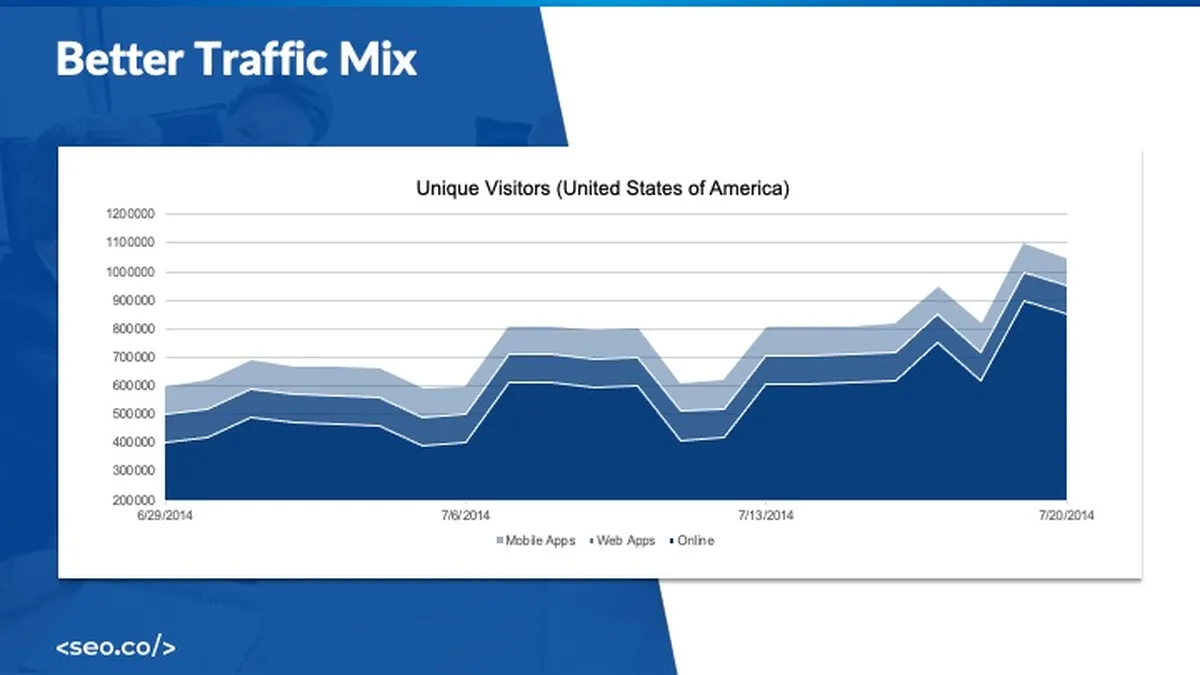 diversity in web traffic from backlink diversity