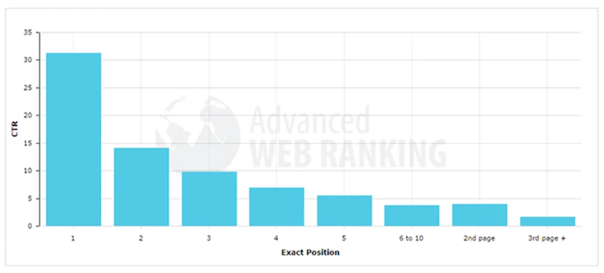 Position and Click-Through Rate