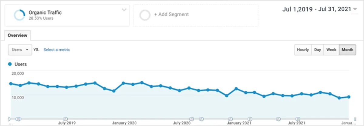 You will lose organic traffic
