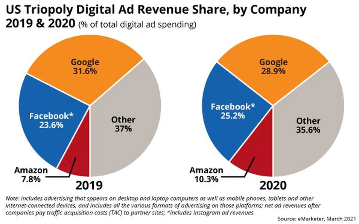 amazon is beating google in search