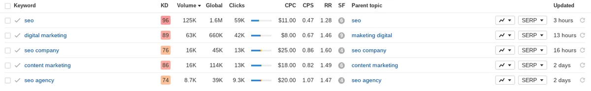 Keyword Research & Content Gap Analysis