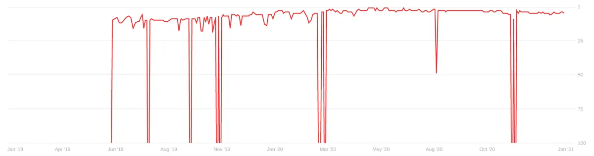 Google dance volatility